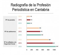 La APC realiza el 'III Estudio sobre la Profesión Periodística en Cantabria 2016'